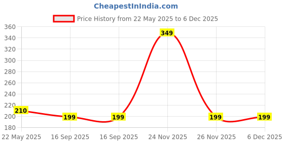 amazon.in SHOPEE Z50 Lens Cap 46mm Compatible for Nikon Z50 w/NIKKOR Z DX 16-50mm, Compatible for Panasonic Lumix G Vario 14-42mm Lens, Black shopee Price History Graph from 22 May 2025 to 6 Dec 2025