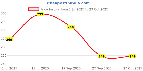 amazon.in Shopeleven Adjustable Hand Grip 5kg - 100kg Strengthener with Counter for Men & Women Hand Exercise Equipment to Use in Home for Forearm Exercise Price History Graph from 2 Jul 2025 to 22 Oct 2025
