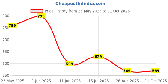 amazon.in Shopeleven Adjustable Pink Backbend Stretcher Belt for Pain Relief, Flexibility, and Posture Support shopeleven Price History Graph from 23 May 2025 to 10 Oct 2025