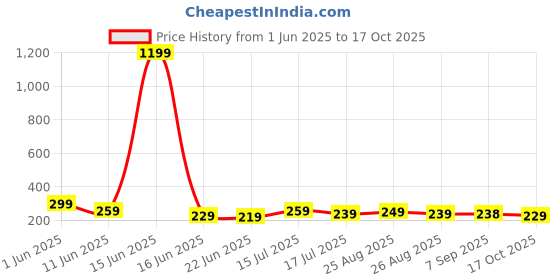 amazon.in Shopeleven All-in-One Air Pump for Bicycle, Football, Volleyball, Basketball, Balloons & Floats – Dual Valve & Needle (Black) shopeleven Price History Graph from 1 Jun 2025 to 17 Oct 2025