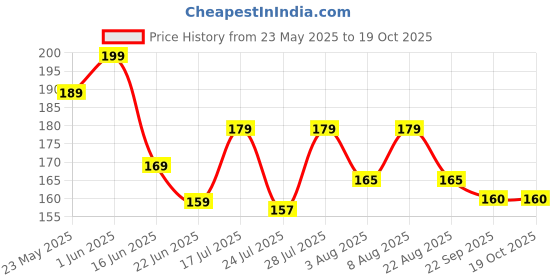 amazon.in Shopeleven Black and White PVC Cricket Batting Gloves – Dotted Tennis Design for Men with Flexible and Secure Elastic Wrist shopeleven Price History Graph from 23 May 2025 to 17 Oct 2025