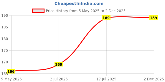amazon.in Shopeleven Black Cricket Gloves with Breathable Fabric for All-Day Comfort and Sweat Absorption Price History Graph from 5 May 2025 to 2 Dec 2025