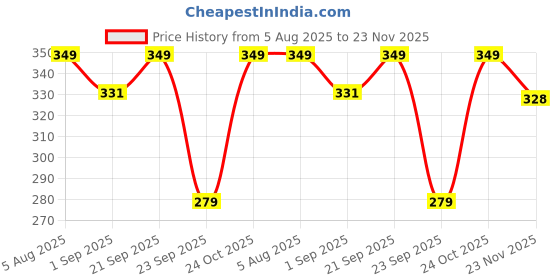 amazon.in Shopeleven Core & Abs Tummy Twister – Magnetic Waist Trimmer for Fat Buster & Body Toning, Red Price History Graph from 5 Aug 2025 to 23 Nov 2025