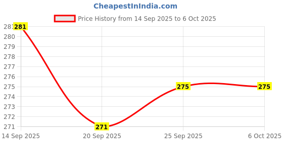 amazon.in Shopeleven Foam Grip Push-Up Stands for Floor Exercise – Slip-Resistant Push Up Handles for Home Gym Strength Training Price History Graph from 14 Sep 2025 to 6 Oct 2025