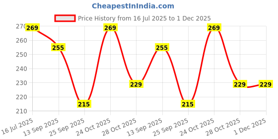 amazon.in Shopeleven Foot and Leg Stretcher Belt for Achilles Tendonitis, Hamstring, and Calf Relief Price History Graph from 16 Jul 2025 to 1 Dec 2025