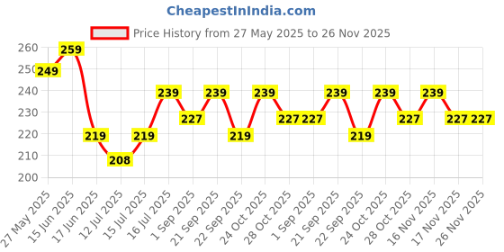 amazon.in shopeleven Free Size Women's Workout Shorts – Seamless Push-Up Fit, Butt-Lifting Shapewear in Black shopeleven Price History Graph from 27 May 2025 to 26 Nov 2025