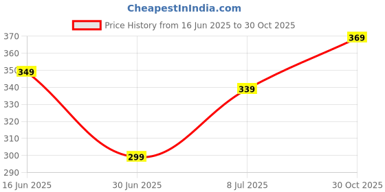 amazon.in Shopeleven Full-Body Resistance Band Set 11-Piece Toning Tubes for Gym and Home Workouts Price History Graph from 16 Jun 2025 to 30 Oct 2025