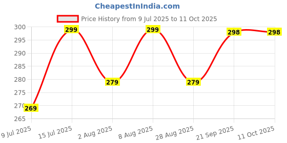 amazon.in Shopeleven Hand Grip Strengthener with Counter, Adjustable Resistance Hand Grip Strength Trainer for Muscle Building, Forearm Exerciser Price History Graph from 9 Jul 2025 to 11 Oct 2025