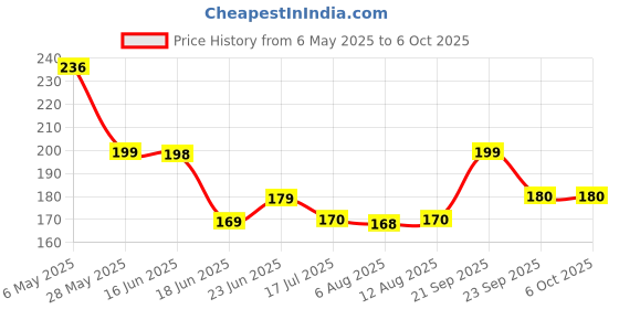 amazon.in Shopeleven Hand Gripper with Counter Adjustable for Forearm Strengthening at Home shopeleven Price History Graph from 6 May 2025 to 6 Oct 2025