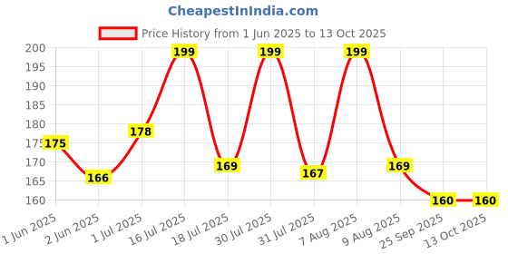 amazon.in shopeleven High-Performance Black Cricket Gloves with Triple-Layer Protection and Airflow Technology – Ideal for Pro-Level Batting with Exceptional Grip, Comfort, and Shock Resistance shopeleven Price History Graph from 1 Jun 2025 to 13 Oct 2025