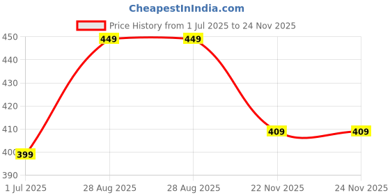 amazon.in Shopeleven Lifting Hooks & Hand Grip Wrist Straps for Deadlift and Strength Training Price History Graph from 1 Jul 2025 to 24 Nov 2025