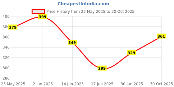 amazon.in Shopeleven Power Twister Fitness Grip Bar Strengthen Arms and Hands at Home Price History Graph from 23 May 2025 to 30 Oct 2025