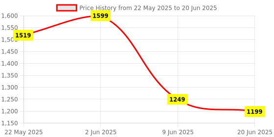 amazon.in Shopeleven Professional 2-Level Adjustable Aerobic Stepper and Double Wheel Ab Roller with Non-Slip Handles for Core & Cardio Workouts Price History Graph from 22 May 2025 to 20 Jun 2025
