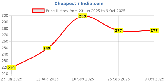 amazon.in Shopeleven Push Up Bar | Pushup Home Gym Equipment for Men & Women for Training, Exercise | Push up Stand | Gym Accessories | Home Use for Chest, Pushup Anti-Slip Push Ups Stand (Pack of 1, Blue) shopeleven Price History Graph from 23 Jun 2025 to 9 Oct 2025