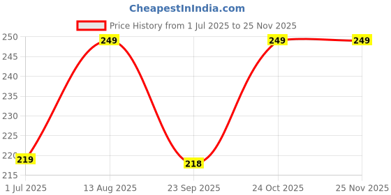amazon.in Shopeleven Push Up Stands for Fitness – Anti-Slip Bars for Chest Training at Home | Men & Women’s Gym Accessory Price History Graph from 1 Jul 2025 to 24 Nov 2025