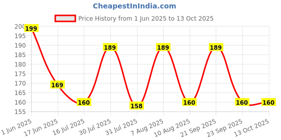 amazon.in Shopeleven PVC Tennis Cricket Batting Gloves with Dotted Surface – Black and White Design for Men with Comfortable Elastic Wrist Price History Graph from 1 Jun 2025 to 13 Oct 2025