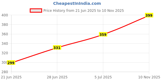 amazon.in Shopeleven Resistance Band Set for Exercise | Stretching and Workout Toning Tube Kit with Foam Handles | Fitness Resistance Band for Home Gym Workout for Men & Women | Resistance Tube Kit Set of 11 shopeleven Price History Graph from 21 Jun 2025 to 10 Nov 2025