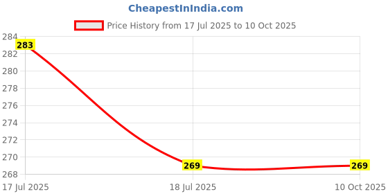 amazon.in Shopeleven Stretching Strap for Foot, Achilles Tendon, Hamstring, and Calf Flexibility Price History Graph from 17 Jul 2025 to 9 Oct 2025