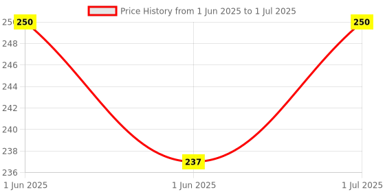 amazon.in Shopeleven Torch Light,LED 3W Torch Light Rechargeable Torch Flashlight,Long Distance Beam Range Car Rescue Torch shopeleven Price History Graph from 1 Jun 2025 to 1 Jul 2025