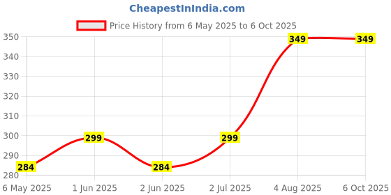 amazon.in Shopeleven Tummy Twister Blue Dynamic Exercise Machine for Efficient Abdominal and Waist Toning shopeleven Price History Graph from 6 May 2025 to 6 Oct 2025