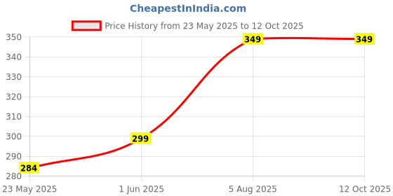 amazon.in Shopeleven Tummy Twister Blue Innovative Exercise Device for Achieving a Toned Waist and Core shopeleven Price History Graph from 23 May 2025 to 12 Oct 2025