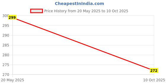 amazon.in SHOPERIYA Long Excitement Extra Dotted Stimulated Extra Delay Time Condom For Men Pack Of 3 Price History Graph from 20 May 2025 to 10 Oct 2025