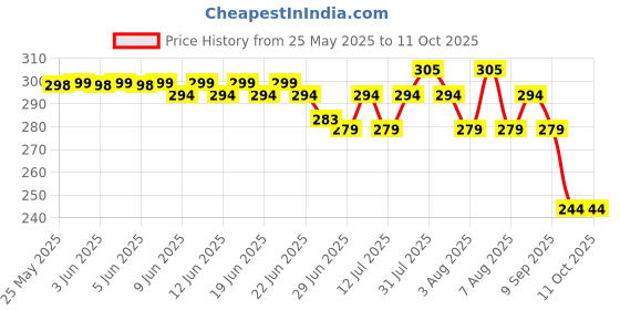 amazon.in SHOPERTUNITI University in a book Vaastu Essentials Shakti Chakra with Carrying Case Plastic Yantra Multicolored 6 Inches (Pack of 1) Price History Graph from 25 May 2025 to 10 Oct 2025