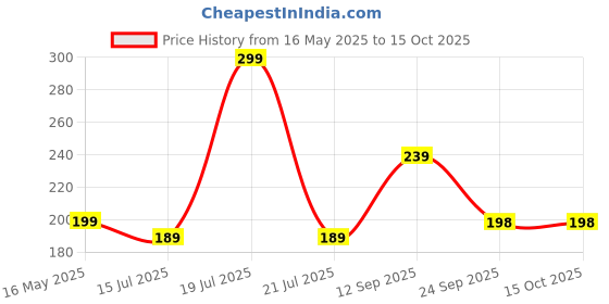 amazon.in Shopfer Derma Roller 1.00 mm & 1.5 mm | 540 Titanium Alloy Needles | Enhances Beard & Hair Growth | Reduces Acne Scars | Safe & Effective for Skin & Scalp (1.00 mm) Price History Graph from 16 May 2025 to 14 Oct 2025