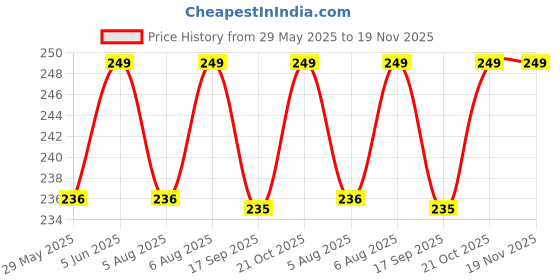 amazon.in Shopiable Store Plastic Travel Toothbrush Case Multifunctional Toothpaste Container Portable Business Trips Wash Cup Holder Organizer Towel Storage Box (Green 1) shopiable store Price History Graph from 29 May 2025 to 18 Nov 2025