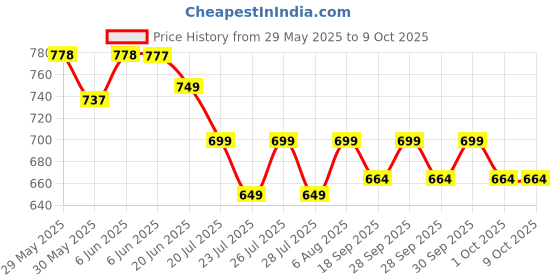 amazon.in shopiable store Telescopic Folding Stool Lightweight, Sturdy, and Portable with 180 kg Capacity for Travel Camping Picnic Parties, Rainbow Finish with Carrying Straps shopiable store Price History Graph from 29 May 2025 to 8 Oct 2025