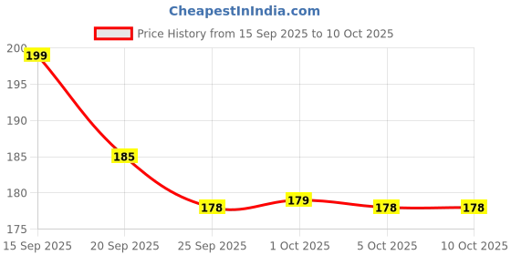 amazon.in ShopiMoz Double Toning Resistance Tube Pull Rope Elastic Rubber Exercise Band for Stretching, Workout, Home Gym and Toning with Heavy Quality D Shaped Handles shopimoz Price History Graph from 15 Sep 2025 to 10 Oct 2025