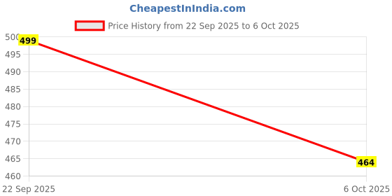 amazon.in ShopingTrade Microfibre Reversible Single Bed Comforter Dohar, King Size (Multicolour, Single Bed) Price History Graph from 22 Sep 2025 to 6 Oct 2025