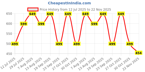 amazon.in Shopizone Pu Leather Protective Soft Camera Case Bag Compatible With Fujifilm Instax Mini 11 Instant Film Camera With Shoulder Strap (Dazzling Colors) (Pink) Price History Graph from 12 Jul 2025 to 22 Nov 2025