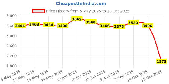 amazon.in Shopkeepers Bell Ornament for Barn Door Refrigerators Business When Entering Light Brown Price History Graph from 5 May 2025 to 18 Oct 2025