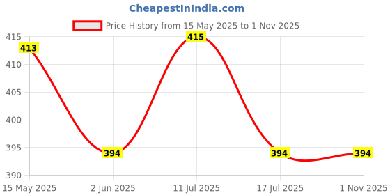 amazon.in shopmantra Lionel Messi Artwork Printed Pu Leather Wallet for Men's/Boy's (Lio Messi Black-10) shopmantra Price History Graph from 15 May 2025 to 1 Nov 2025