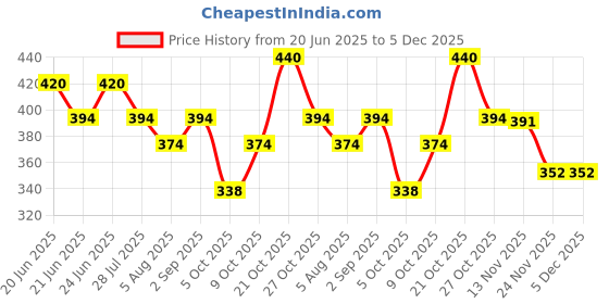 amazon.in shopmantra Men's One Dollar Printed Pu Leather Multicolor Wallet shopmantra Price History Graph from 20 Jun 2025 to 5 Dec 2025