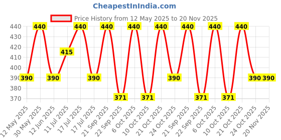 amazon.in shopmantra Men's Wallet | Multi Brown, Printed, Faux Leather, Bi-Fold, 7 Card Slots, Coin Pocket, Unisex-Adults, Men's/Boy's, Unique Print, Money Grows On Trees shopmantra Price History Graph from 12 May 2025 to 19 Nov 2025