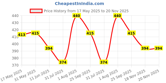 amazon.in shopmantra ShopMantraLionel Messi Artwork Printed Pu Leather Wallet For Men's/Boy's,Multi shopmantra Price History Graph from 17 May 2025 to 20 Nov 2025
