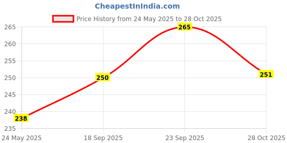amazon.in ShopMeFast Square Plant Saucer/Bottom Tray Suitable for 6 Inch Plastic Pot, Base Plate of Gamla for Indoor Home Decor and Outdoor Balcony Garden (White, Set of 3) Price History Graph from 24 May 2025 to 28 Oct 2025