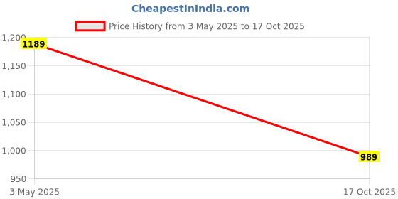 amazon.in SHOPMORE Hoodie Tracksuit for Boy's, Super Soft and Comfortable Lint Free Fabric, Zipper Jacket and Trouser Set Price History Graph from 3 May 2025 to 17 Oct 2025