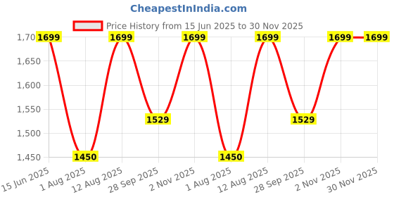 amazon.in shopnetic Inflatable Lounge Chair with Foot Stool for Adults – 2-in-1 Portable Air Sofa with Pump, Lazy Folding Recliner for Indoor & Outdoor Use – Living Room, Bedroom, Office, Camping, Travel – Black & Brown shopnetic Price History Graph from 15 Jun 2025 to 29 Nov 2025