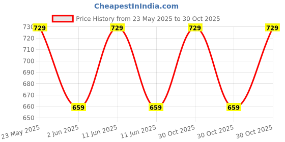 amazon.in ShopNGift Multicolour Blue Space Astronaut Unicorn Tiffin Bag Lunch Bag Insulate for Kids Boys Dream (Blue Space) shopngift Price History Graph from 23 May 2025 to 30 Oct 2025