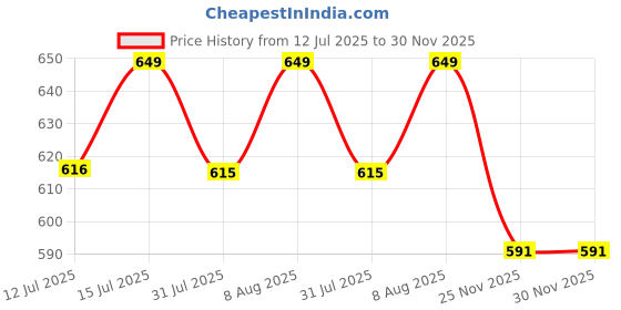 amazon.in SHOPO (LABEL) Book Locker Safe for Home Jewellery - Hidden Money Box with Combination Lock | Secret Locker Box for Cash, Documents & Valuables (London City) Price History Graph from 12 Jul 2025 to 29 Nov 2025