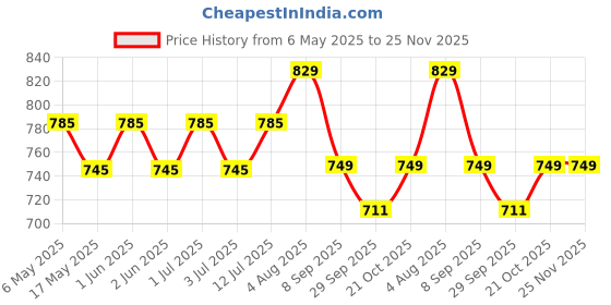 amazon.in Shopobox Electric Meat Grinders with Bowl for Heavy Kitchen Food Chopper, Meat, Vegetables, Onion Slicer Garlic Slicer Dicer Food Processor (Mini Chopper) | 220 watts |Multicolour Price History Graph from 6 May 2025 to 24 Nov 2025