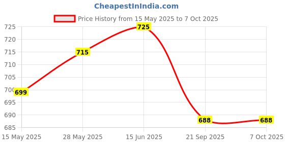 amazon.in shopobox Unisex Windproof Upside Down Reverse Umbrella with C-Shaped Handle and UV Protection shopobox Price History Graph from 15 May 2025 to 7 Oct 2025