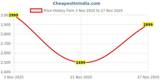 amazon.in SHOPOBOX Wooden Push Up Board For Men, Multi-Functional Pushup Board Fitness Equipment Push Up Bar For Home Pushup stand Gym Equipment For Men and Women Price History Graph from 3 Nov 2025 to 27 Nov 2025
