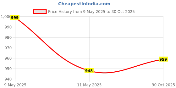 amazon.in SHOPOBUDDY Royal Action Katari For Groom With Multicolor Meenakari Design Rajputana Style Made Of Metal (Non Sharp), 7.09 Inch, 2.5 cm shopobuddy Price History Graph from 9 May 2025 to 30 Oct 2025