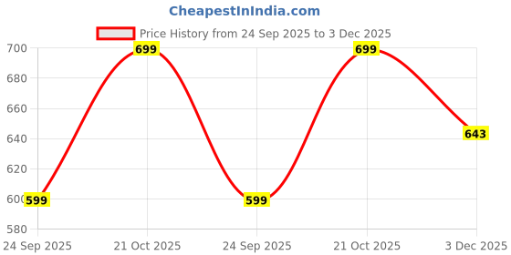 amazon.in SHOPOFLUX Leather Key Cover Compatible for Tata Curvv | Curvv EV Electric 4 Button Smart Key Only Black(Pack1) Price History Graph from 24 Sep 2025 to 3 Dec 2025