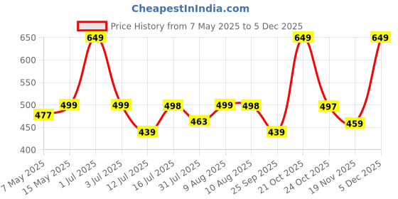 amazon.in SHOPOFLUX Metal Car Key Cover Compatible for MG Hector | Windsor EV 3 Button Smart Key - Black Price History Graph from 7 May 2025 to 5 Dec 2025
