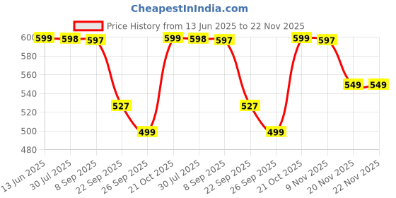 amazon.in SHOPOFLUX Metal Key Cover Compatible for Chevrolet Cruze | Beat | Avio | Spark 3 Button Flip Key Only Price History Graph from 13 Jun 2025 to 22 Nov 2025